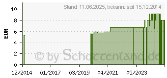 Preistrend fr THERA-BAND Loop 20,5 cm dnn gelb (09176924)