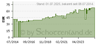 Preistrend fr FIXOMULL stretch 15 cmx10 m (09177763)