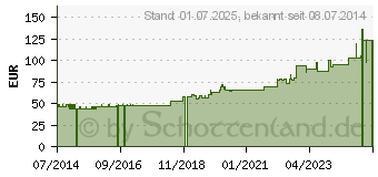 Preistrend fr FIXOMULL stretch 20 cmx10 m (09177786)