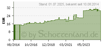 Preistrend fr FIXOMULL stretch 5 cmx10 m (09177792)