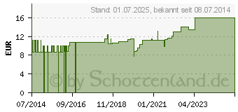 Preistrend fr FIXOMULL stretch 10 cmx2 m (09177800)