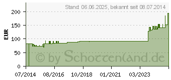 Preistrend fr HYDROCOLL Wundverband 10x10 cm (09177958)