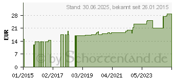 Preistrend fr ZETUVIT Saugkompressen steril 20x40 cm (09178685)