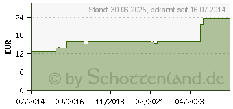 Preistrend fr ZETUVIT Saugkompressen unsteril 10x20 cm (09178716)