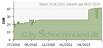 Preistrend fr ZETUVIT Saugkompressen unsteril 20x20 cm (09178722)