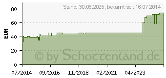 Preistrend fr ZETUVIT Saugkompressen unsteril 20x40 cm (09178739)