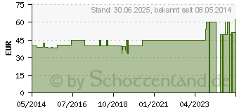 Preistrend fr GINKGO 160 mg GPH Kapseln (09178857)