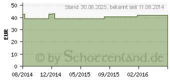 Preistrend fr GINKGO BILOBA 160 mg+Q10 GPH Kapseln (09179012)