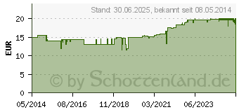 Preistrend fr RIVIERA Holzhacker Latschenkiefer-Franzbranntwein (09180073)