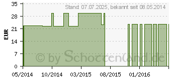 Preistrend fr ROSMARINEXTRAKT GPH Kapseln (09187980)