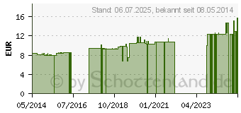 Preistrend fr ROSMARINEXTRAKT GPH Kapseln (09188040)