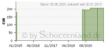 Preistrend fr GINKGO BILOBA+Q10 GPH Kapseln (09188293)