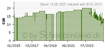 Preistrend fr ALUMED Wundpflaster 6 cmx5 m (09189039)