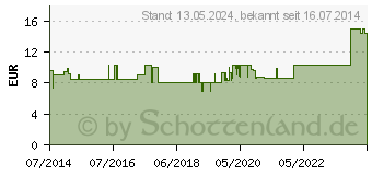 Preistrend fr GERATHERM Fieberthermometer solar digital speed (09190025)