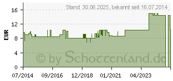 Preistrend fr GERATHERM Fieberthermometer solar digital speed (09190025)