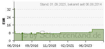 Preistrend fr BETAISODONA Lsung (09196683)