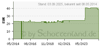 Preistrend fr BETAISODONA Lsung (09196714)