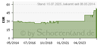 Preistrend fr BETAISODONA Lsung (09196772)