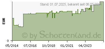 Preistrend fr EIWEISS 100 Erdbeer Megamax Pulver (09198073)