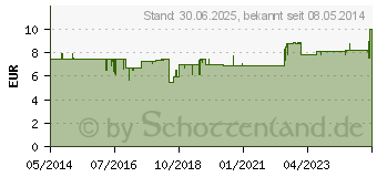 Preistrend fr KIESELERDE+BIOTIN Kapseln (09198601)