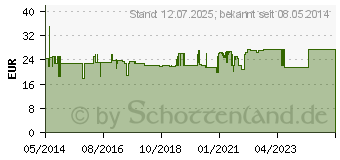 Preistrend fr AMOROLFIN-ratiopharm 5% wirkstoffhalt.Nagellack (09199196)