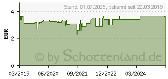 Preistrend fr GUM Ortho Zahngel (09200048)