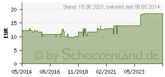 Preistrend fr OLIVYSAT novo Brger Dragees (09201148)