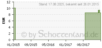 Preistrend fr SABAL 90 mg/Brennnessel 210 mg Kapseln (09202076)