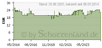 Preistrend fr HERICIUM EXTRAKT 500 mg Kapseln (09202969)