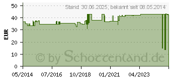 Preistrend fr PROTECOR Herz-Kreislauf Tabl.z.Funktionsunt.Salus (09205123)