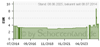 Preistrend fr INFUSOMAT Space Leitung Standard 10x10 (09205867)