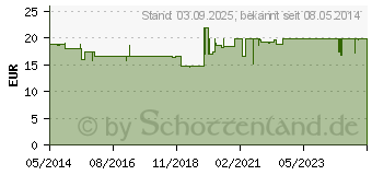 Preistrend fr BENZAKNEN Wash 5% Suspension (09206298)