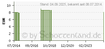 Preistrend fr BIOTURM Hand Waschschaum Nr.11 (09207961)