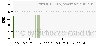 Preistrend fr BIOTURM Lipidlotion Nr.3 (09207984)