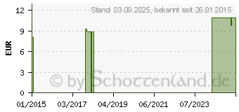 Preistrend fr BIOTURM Hautschutzsalbe Nr.1 (09207990)