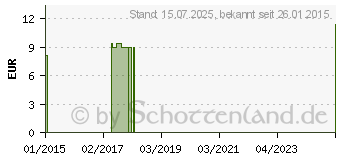 Preistrend fr BIOTURM Trockene Kopfhaut Shampoo Nr.15 (09208015)