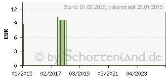 Preistrend fr BIOTURM Zink-Salbe Nr.30 (09208021)