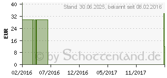 Preistrend fr DARM VITAL Kapseln (09209322)