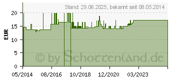 Preistrend fr SELEN AKTIV Natrium Selenit Kapseln (09209374)