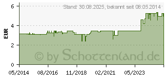 Preistrend fr COMPRESSANA Waschmittel fr Kompression 250ml (09210503)