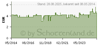 Preistrend fr UNISELEN 200 NE Tabletten (09213217)