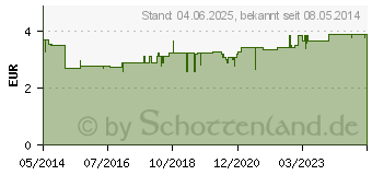 Preistrend fr PANTHENOL Meerwasser Nasenspray JENAPHARM (09213387)