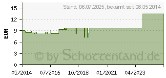 Preistrend fr RADINEX spag.Peka Tropfen (09213482)