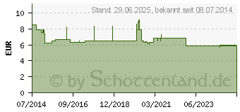 Preistrend fr STELLISEPT med gloves (09219728)