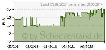 Preistrend fr BAKTOLAN protect+ pure (09219734)