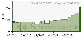 Preistrend fr POLYMEM Finger Silber Wundschnellverband Gr.3 (09222015)