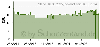 Preistrend fr ACAI BEEREN Fruchtpulver (09222038)