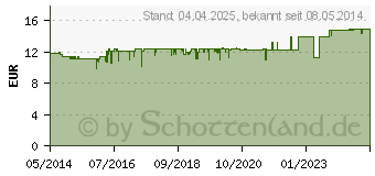 Preistrend fr BIODERMA Sensibio Lait Reinigungsmilch (09226852)