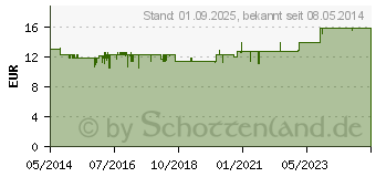 Preistrend fr BIODERMA Atoderm PP Baume geschmeidigmachend.Bals. (09227047)