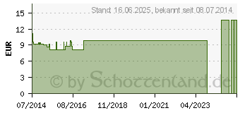 Preistrend fr A.L.P.-Komplex Kern Mischung (09230523)